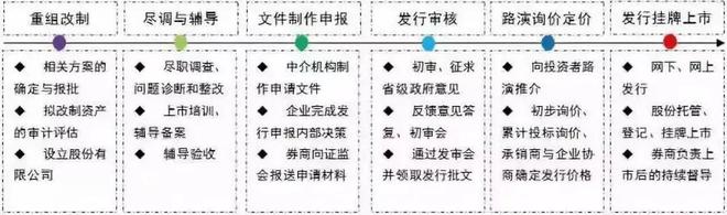 1萬字詳解！IPO上市常見流程22問