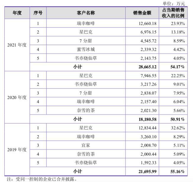 背靠奶茶咖啡飲品行業(yè)，德馨食品改制重組擬上市