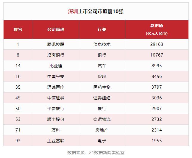 深圳的民營企業(yè)是上榜主力