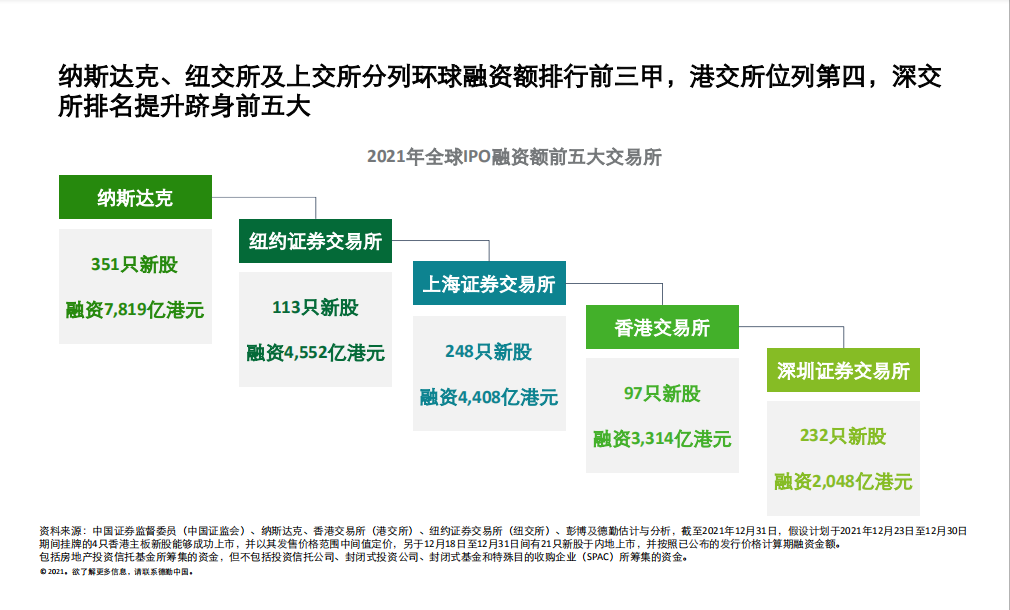 德勤：內(nèi)地和香港新股市場將于2022年表現(xiàn)持續(xù)強勁、澎湃有活力