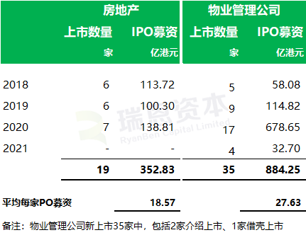 
在港交所遞表的內(nèi)地「房地產(chǎn)/物業(yè)管理公司」跟蹤：目前28家，1家已通過聆訊
