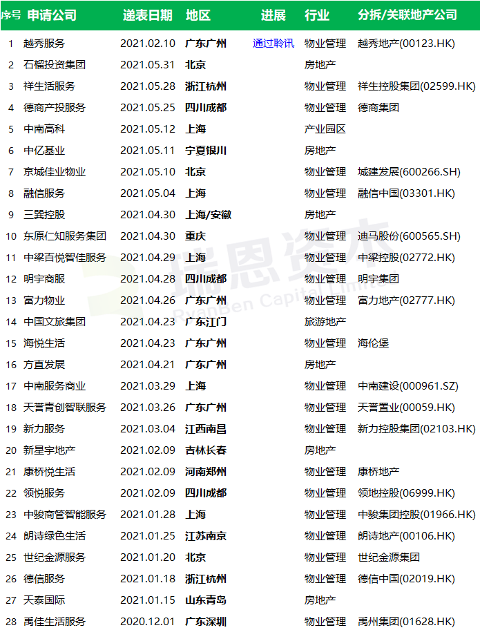 在港交所遞表的內(nèi)地房地產(chǎn)/物業(yè)管理公司申請的公司