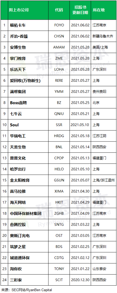 
中國(guó)企業(yè)赴美國(guó)IPO上市(前五個(gè)月)：上市28家，未來熱潮可能趨緩
(圖2)