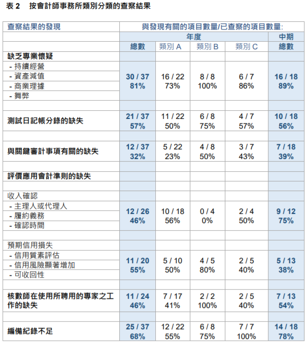 
關(guān)于香港上市公司的審計(jì)工作，需重大改進(jìn)
(圖6)