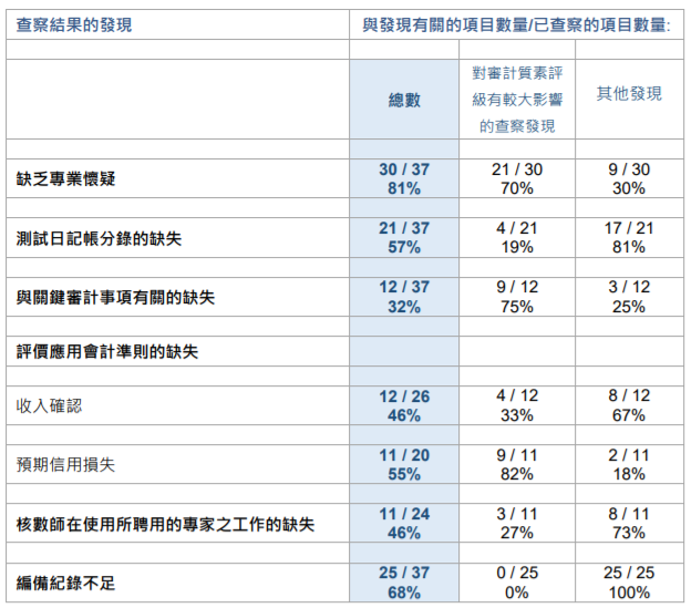 
關(guān)于香港上市公司的審計(jì)工作，需重大改進(jìn)
(圖7)