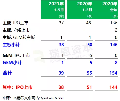 
香港IPO市場(前五個月)：上市39家、退市27家，募資1,839億、增6.2倍
