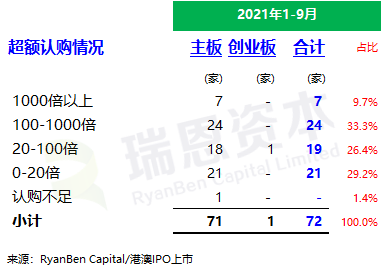 
香港IPO市場(2021年前九個(gè)月)：上市73家，募資2,855億；強(qiáng)制除牌28家
(圖5)