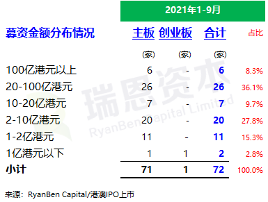 
香港IPO市場(2021年前九個(gè)月)：上市73家，募資2,855億；強(qiáng)制除牌28家
(圖4)