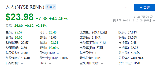 
人人網(wǎng)，以至少3億美元和解SoFi等股權(quán)訴訟，大漲逾44%
(圖2)