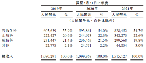 
瑞爾集團(tuán)，中國第三大民營口腔醫(yī)療服務(wù)集團(tuán)，遞交招股書，擬香港IPO上市
(圖2)