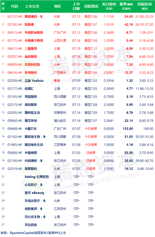 
8家今日啟動(dòng)招股，目前17家正在招股中–香港IPO新股(6月30日更新)
(圖2)