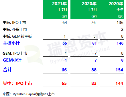 
香港IPO市場(2021年前七個(gè)月)：上市66家，退市36家，募資2,532億、增86%
(圖2)