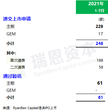 
香港IPO市場(2021年前七個(gè)月)：上市66家，退市36家，募資2,532億、增86%
(圖6)