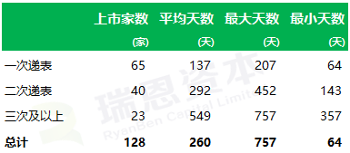 
香港IPO的速度：平均不到9個月，最快64天
(圖3)