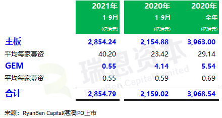 
香港IPO市場(2021年前九個(gè)月)：上市73家，募資2,855億；強(qiáng)制除牌28家
(圖3)