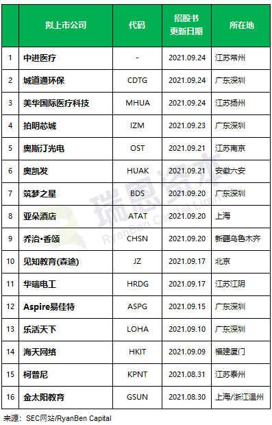 
最近還在美國SEC更新招股書的中國企業(yè)，大概16家
(圖2)